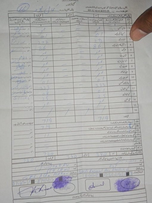 سمبڑیال پولنگ اسٹیشن نمبر 66 پاکستان تحریک انصاف 333 پاکستان مسلم لیگ 272 _پاکستان پیپلزپارٹی 86 سمبڑیال ضمنی الیکشن ۔۔ ریٹرننگ آفیس کو سیل کر دی گیا ۔۔ پولیس کی بھاری نفری تعینات